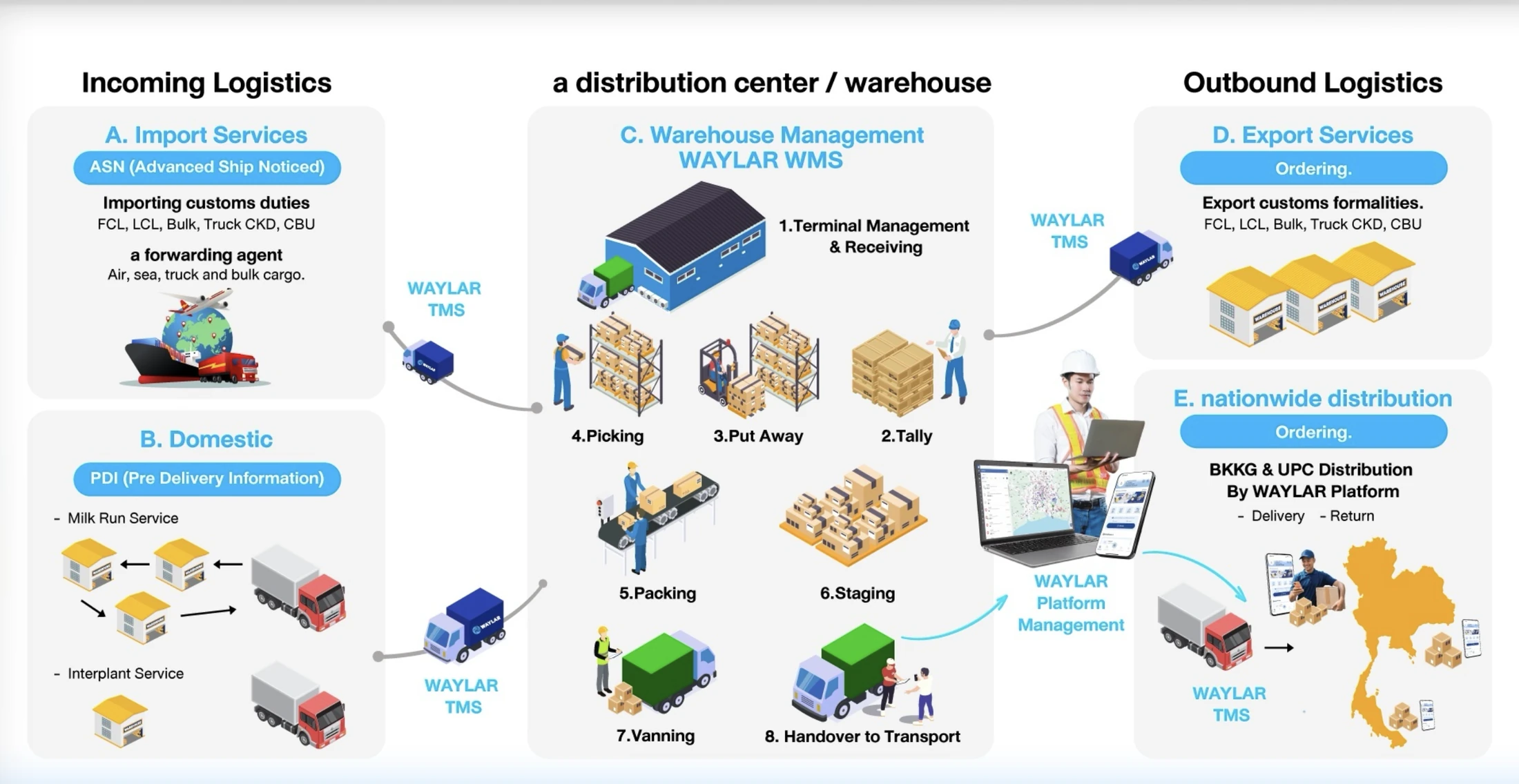 WAYLAR total logistics flow — import & domestic in via TMS, WMS-run distribution center, out via export & nationwide distribution